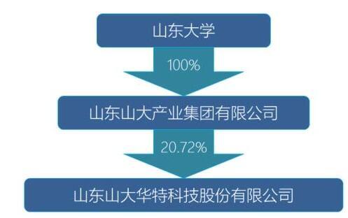 山東大學(xué)放手山大華特 實(shí)控人擬變更為山東國(guó)投，聚焦技術(shù)轉(zhuǎn)讓